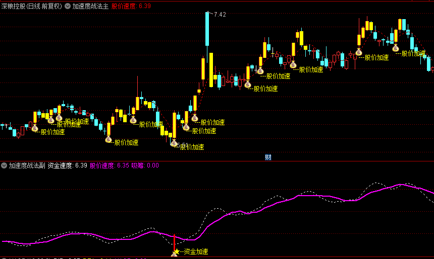 通达信【加速度战法】主图/副图/选股指标，股价和资金的双重加速共振信号，抓打板买入时机！