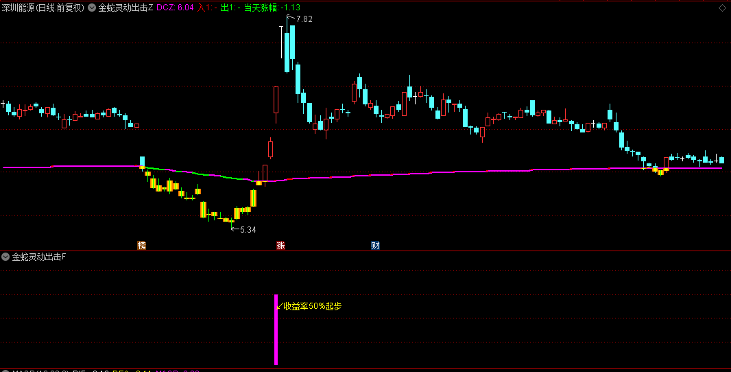【金蛇灵动出击】主图+副图指标，上穿成本集中区涨幅超5%时触发信号，及时发现主力启动！
