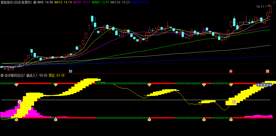 通达信【游资筹码定位器】副图+选股指标，价格动能+筹码分布+通道突破，立体化决策！