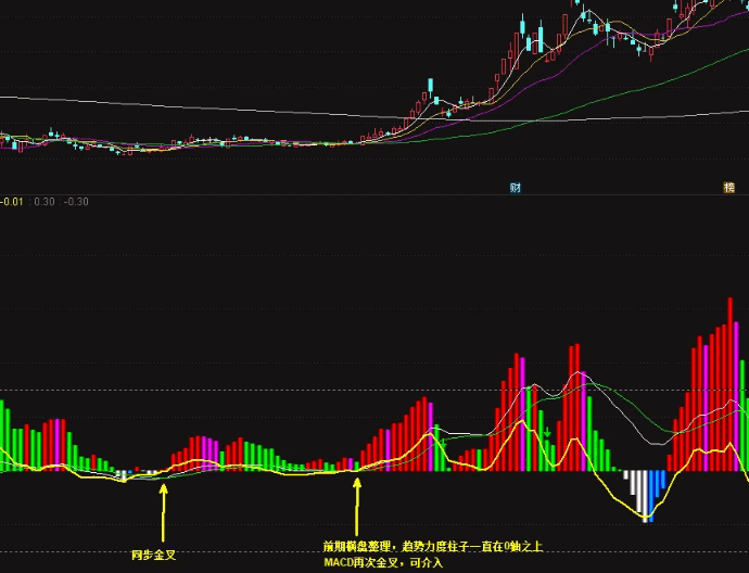 通达信【趋势力度】副图指标，力度柱翻红与MACD金叉，同时发生时效果较好，无未来