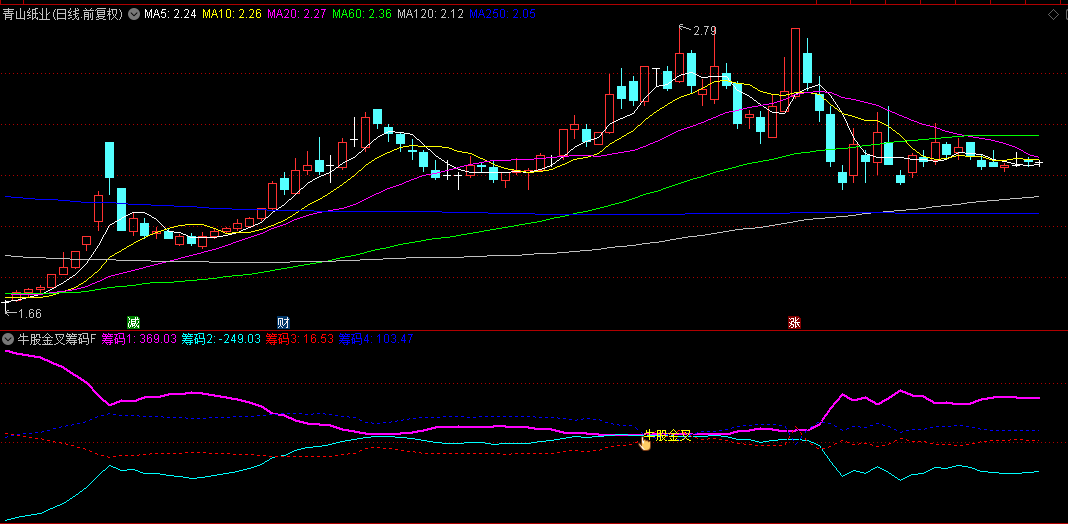 通达信【牛股金叉筹码】副图+选股指标，当筹码1上穿筹码2形成牛股金叉，预示上涨行情将至！