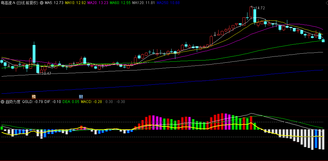 通达信【趋势力度】副图指标，力度柱翻红与MACD金叉，同时发生时效果较好，无未来