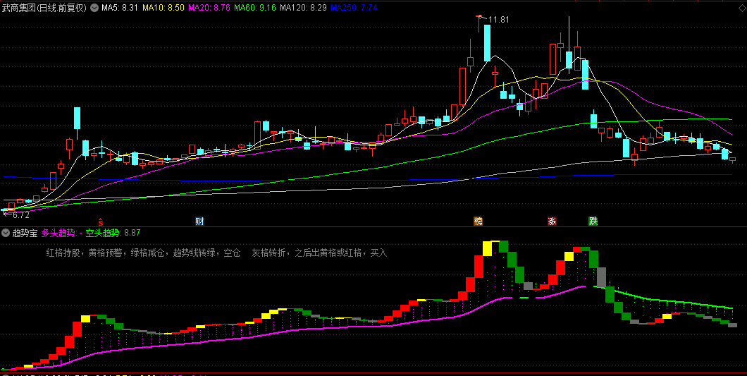 做中长线的通达信【趋势宝】副图指标，把握中线买卖点，看多空趋势一目了然！