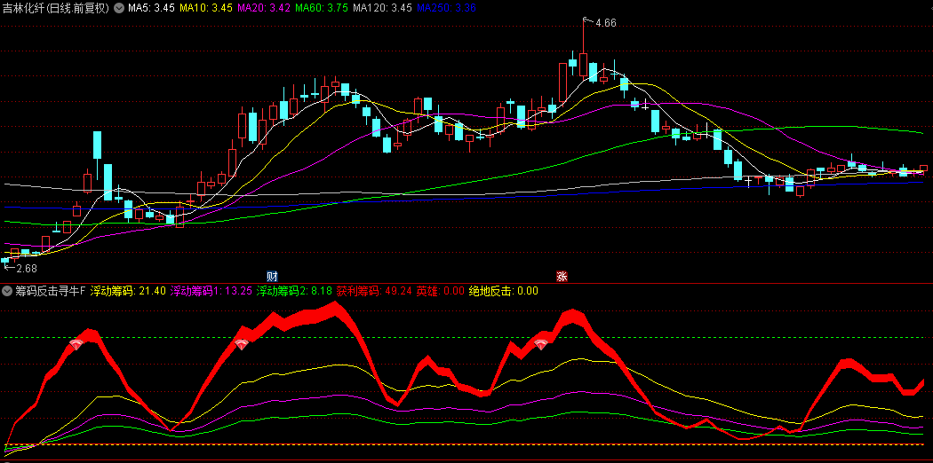 通达信 【筹码反击寻牛】副图+选股指标，基于筹码分布理论而设计，让你紧跟主力拉升脚步！
