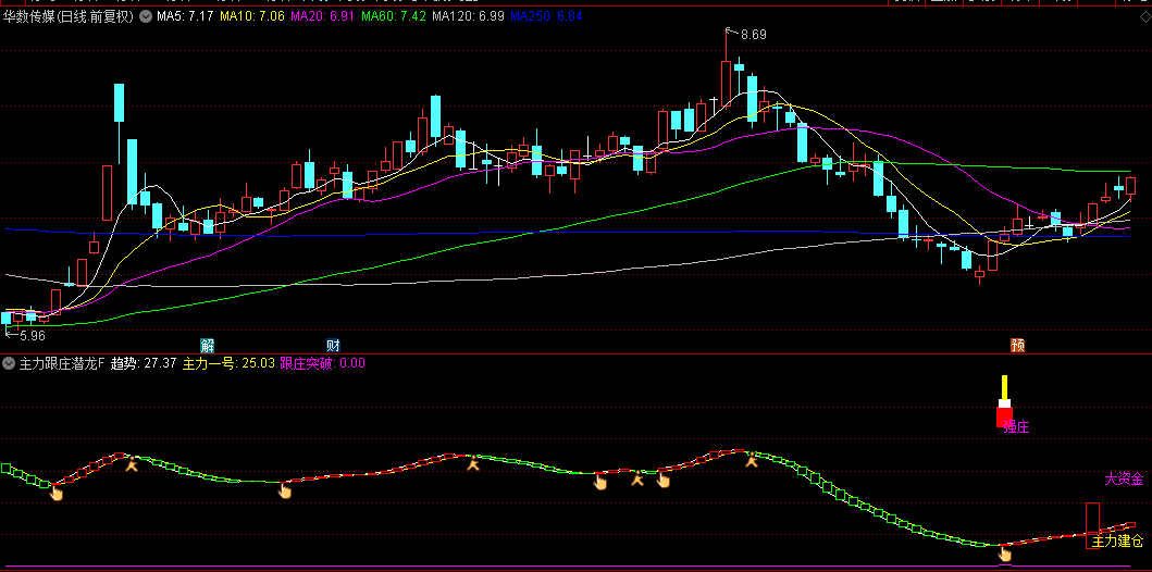 【主力跟庄潜龙】副图+选股指标，建仓信号+强庄信号共振擒牛，波段捉牛主升浪！
