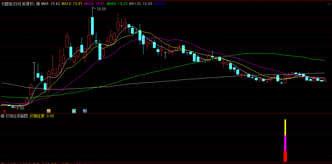 今选【识别庄家】副图+选股指标，发现牛股踪迹！紧跟庄家步伐，战胜庄家！