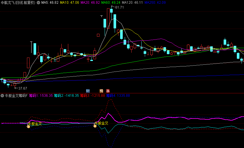 通达信【牛股金叉筹码】副图+选股指标，当筹码1上穿筹码2形成牛股金叉，预示上涨行情将至！
