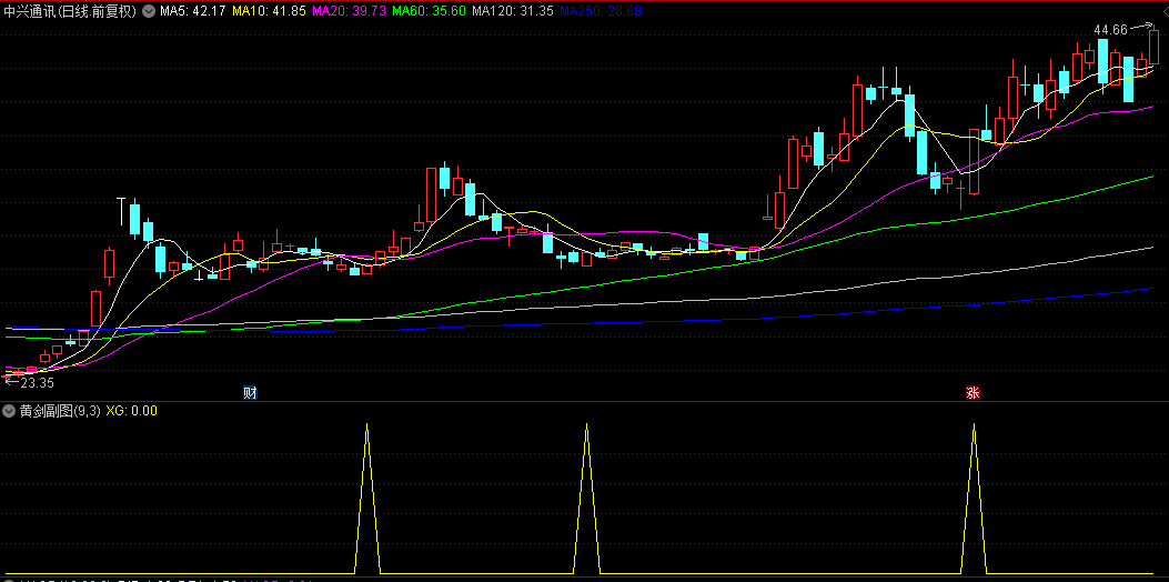 精准买在启动点的【黄剑】副图+选股指标，K和D的加权组合，更加敏感反映股价动能变化！