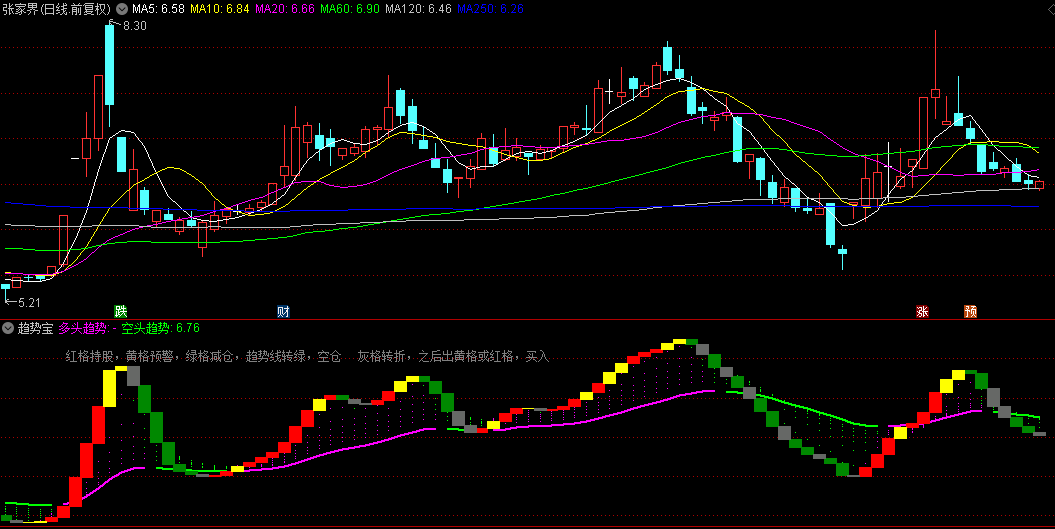 做中长线的通达信【趋势宝】副图指标，把握中线买卖点，看多空趋势一目了然！