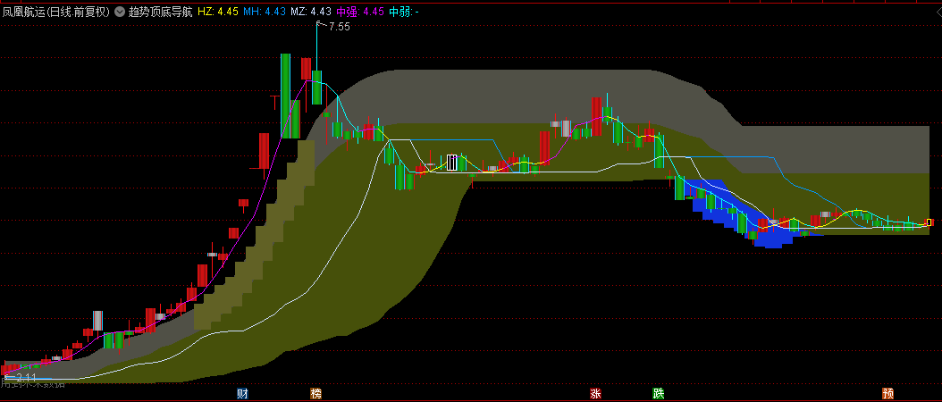 通达信【趋势顶底导航】主图指标，当股价触底且高于强弱分界线时，可以考虑逢低买！