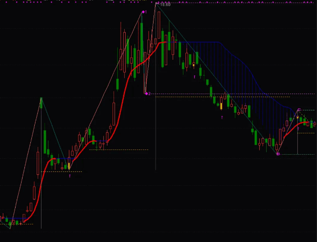 缠论主图优化【缠中金】主图指标，评估压力和支撑，判断哪段可以做，波段顶底自动画线，源码无密！