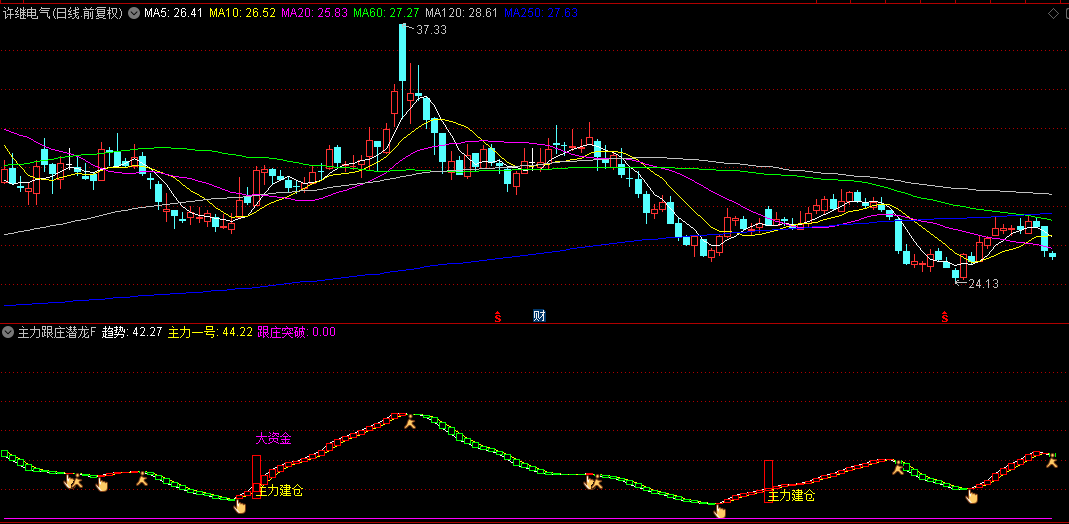 【主力跟庄潜龙】副图+选股指标，建仓信号+强庄信号共振擒牛，波段捉牛主升浪！