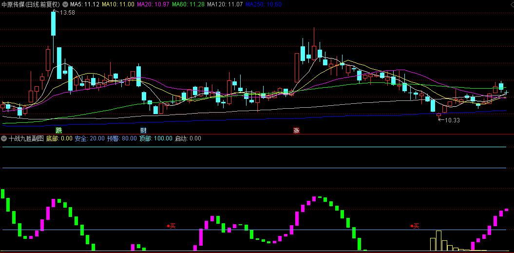 通达信【十战九胜】副图/选股指标，紫色方块是转折点，距离妖股启动最近的进场点！