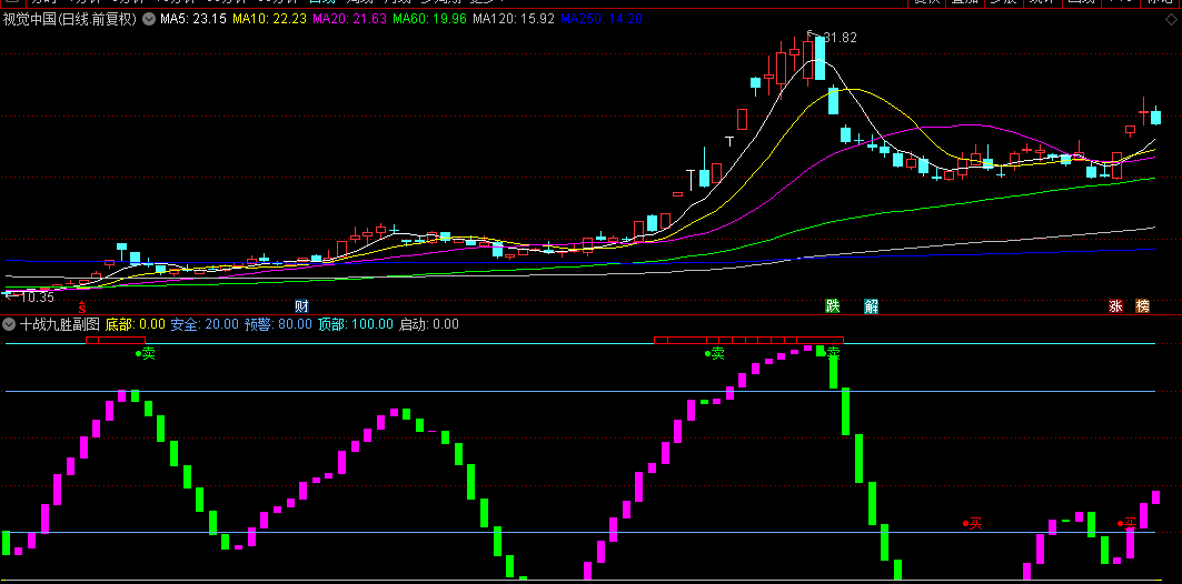 通达信【十战九胜】副图/选股指标，紫色方块是转折点，距离妖股启动最近的进场点！