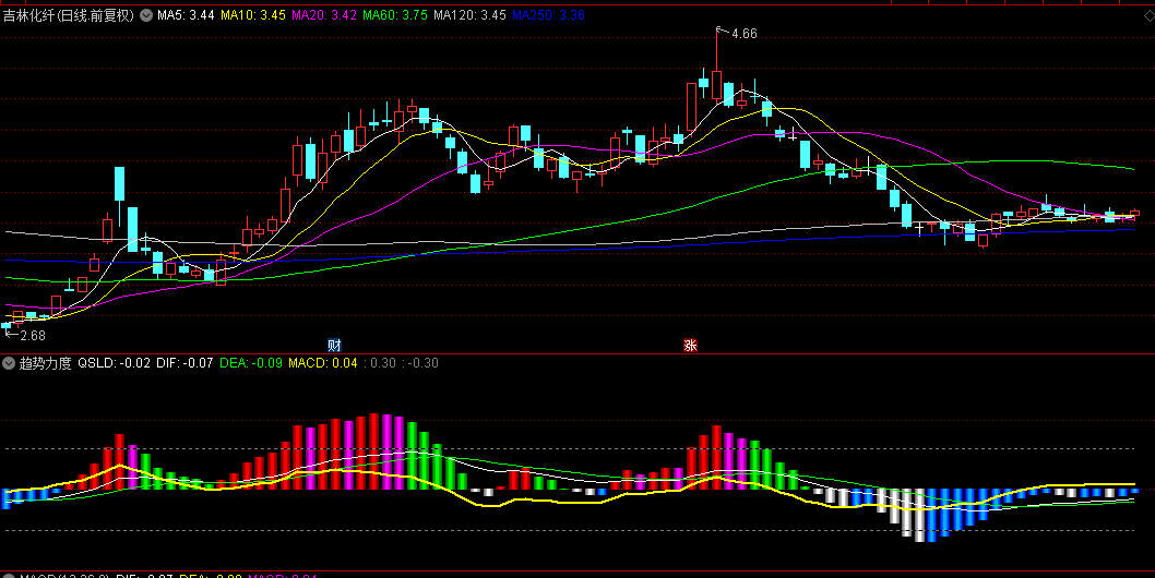 通达信【趋势力度】副图指标，力度柱翻红与MACD金叉，同时发生时效果较好，无未来