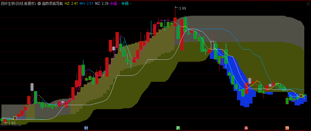 通达信【趋势顶底导航】主图指标，当股价触底且高于强弱分界线时，可以考虑逢低买！
