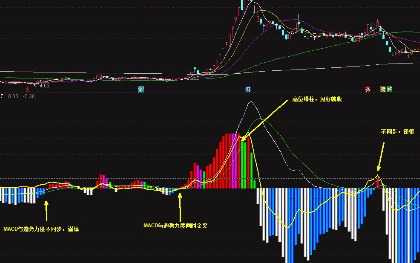 通达信【趋势力度】副图指标，力度柱翻红与MACD金叉，同时发生时效果较好，无未来