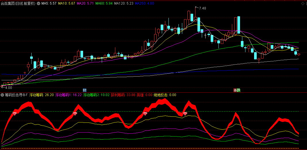 通达信 【筹码反击寻牛】副图+选股指标，基于筹码分布理论而设计，让你紧跟主力拉升脚步！