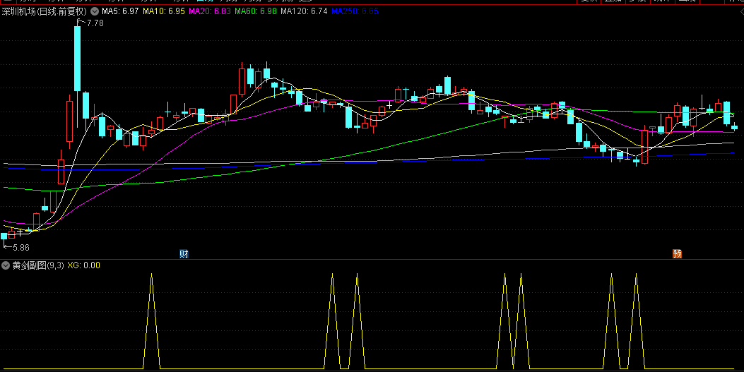 精准买在启动点的【黄剑】副图+选股指标，K和D的加权组合，更加敏感反映股价动能变化！