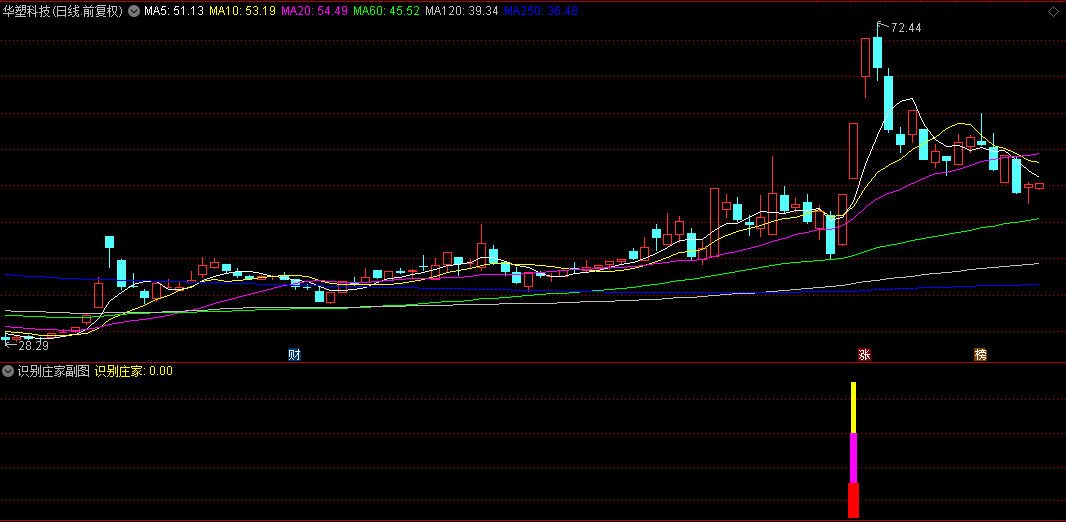 今选【识别庄家】副图+选股指标，发现牛股踪迹！紧跟庄家步伐，战胜庄家！