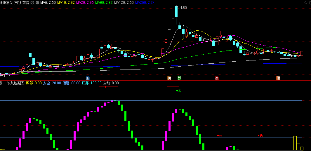 通达信【十战九胜】副图/选股指标，紫色方块是转折点，距离妖股启动最近的进场点！