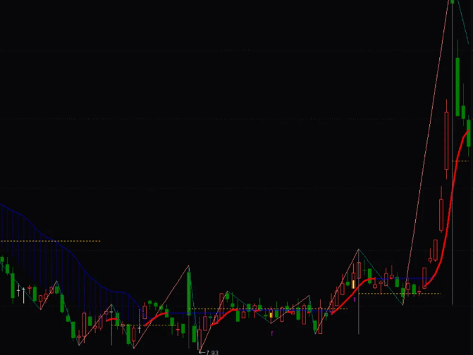 缠论主图优化【缠中金】主图指标，评估压力和支撑，判断哪段可以做，波段顶底自动画线，源码无密！