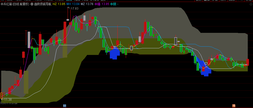 通达信【趋势顶底导航】主图指标，当股价触底且高于强弱分界线时，可以考虑逢低买！