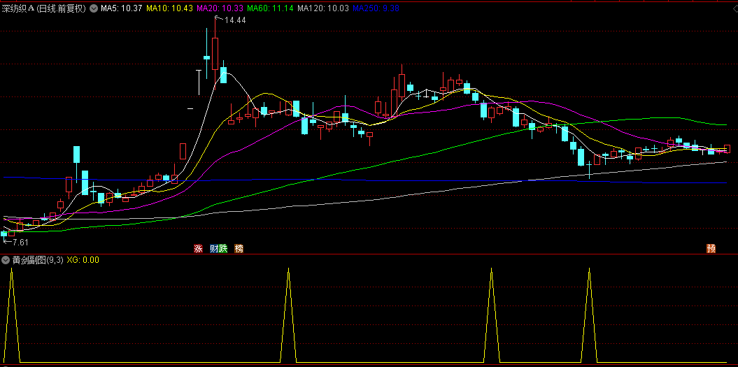 精准买在启动点的【黄剑】副图+选股指标，K和D的加权组合，更加敏感反映股价动能变化！