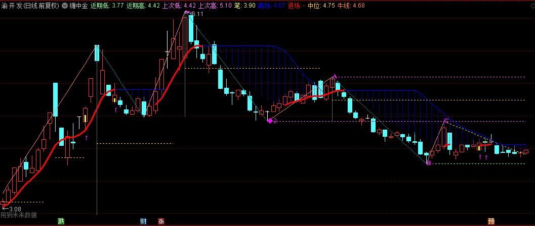 缠论主图优化【缠中金】主图指标，评估压力和支撑，判断哪段可以做，波段顶底自动画线，源码无密！