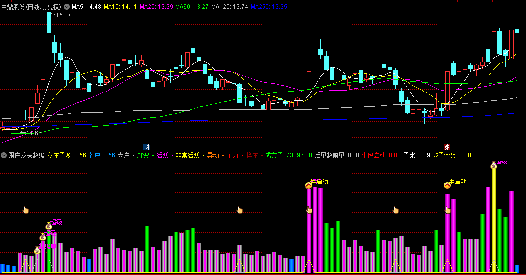【跟庄龙头超级单】副图和选股指标，监控主力下单资金行为，流入越多上涨概率越大！