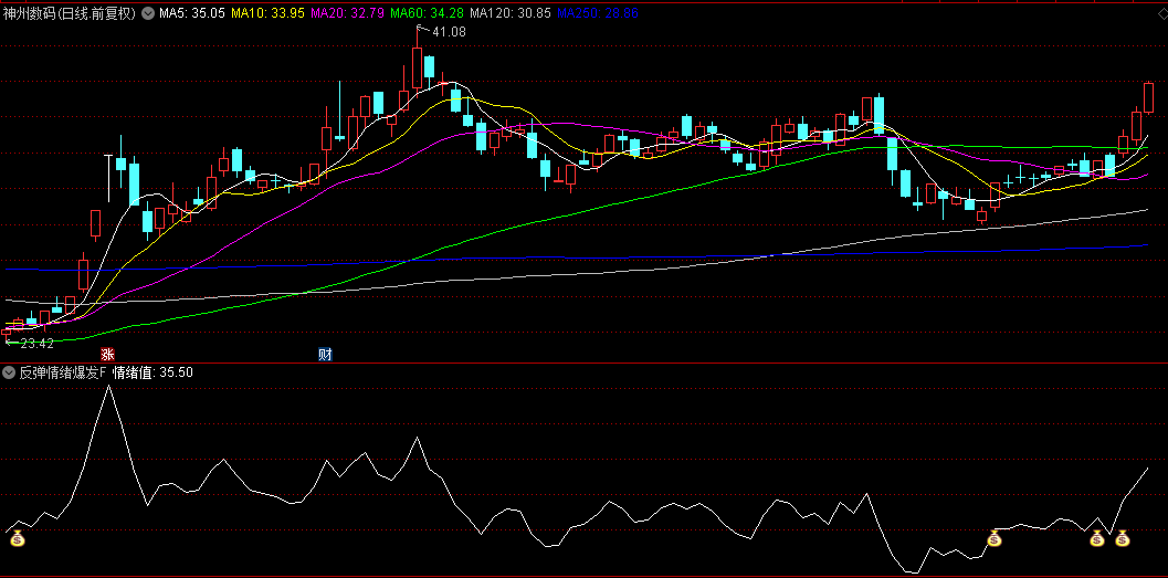 通达信【反弹情绪爆发点】副图/选股指标，爆发点买入，不破5日线可耐心持有！