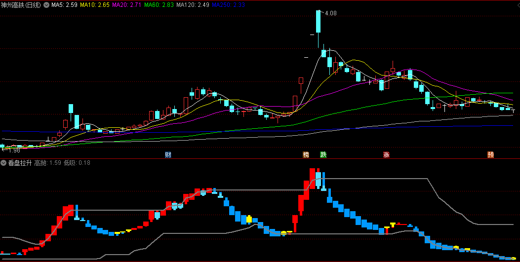 同花顺看盘拉升副图指标 撑压波段 红柱拉黄金柱底部蓝柱跌 源码 效果图