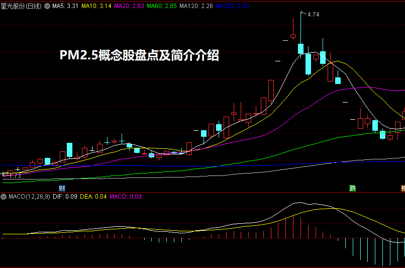 PM2.5概念股盘点及简介介绍