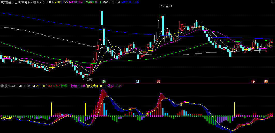 通达信【快MACD】副图指标，比原版MACD更快金叉死叉和背离，比原作快得多！