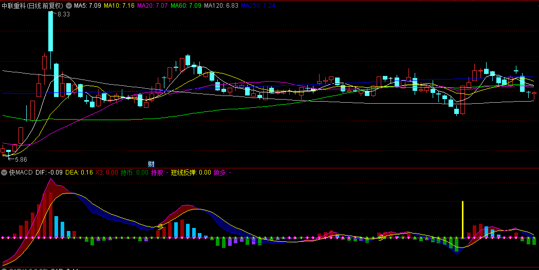 通达信【快MACD】副图指标，比原版MACD更快金叉死叉和背离，比原作快得多！