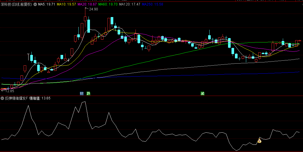 通达信【反弹情绪爆发点】副图/选股指标，爆发点买入，不破5日线可耐心持有！