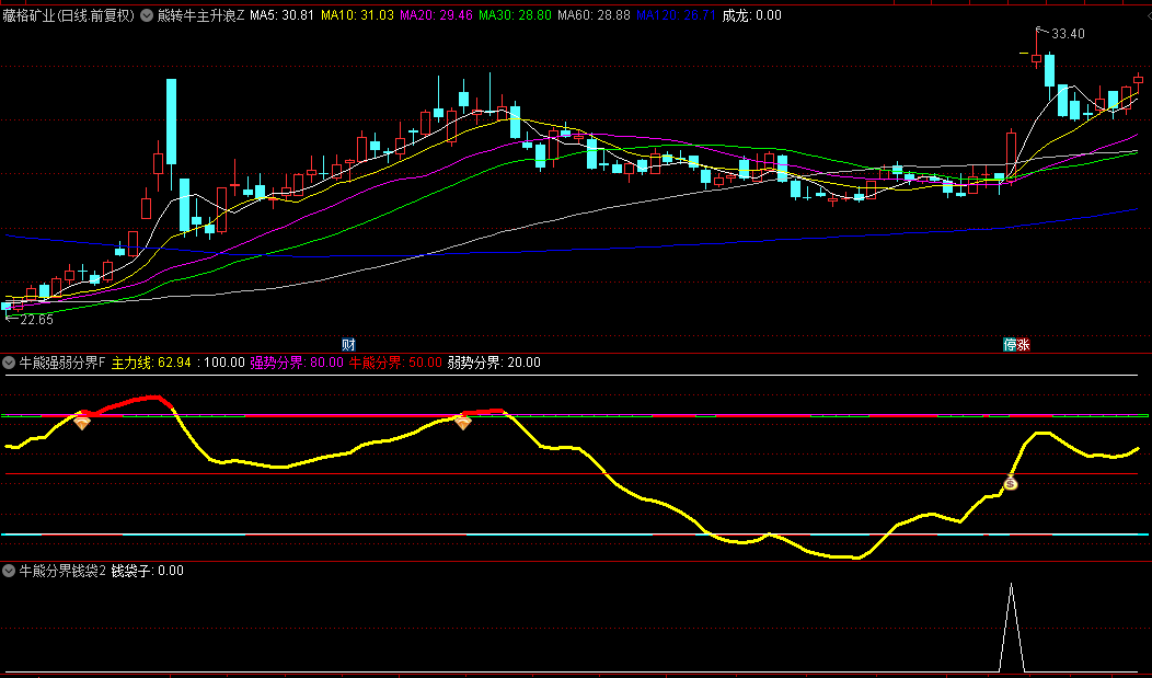 通达信【熊转牛主升浪】主图/副图/选股指标，有效突破牛熊分界线，见底向上攀升！