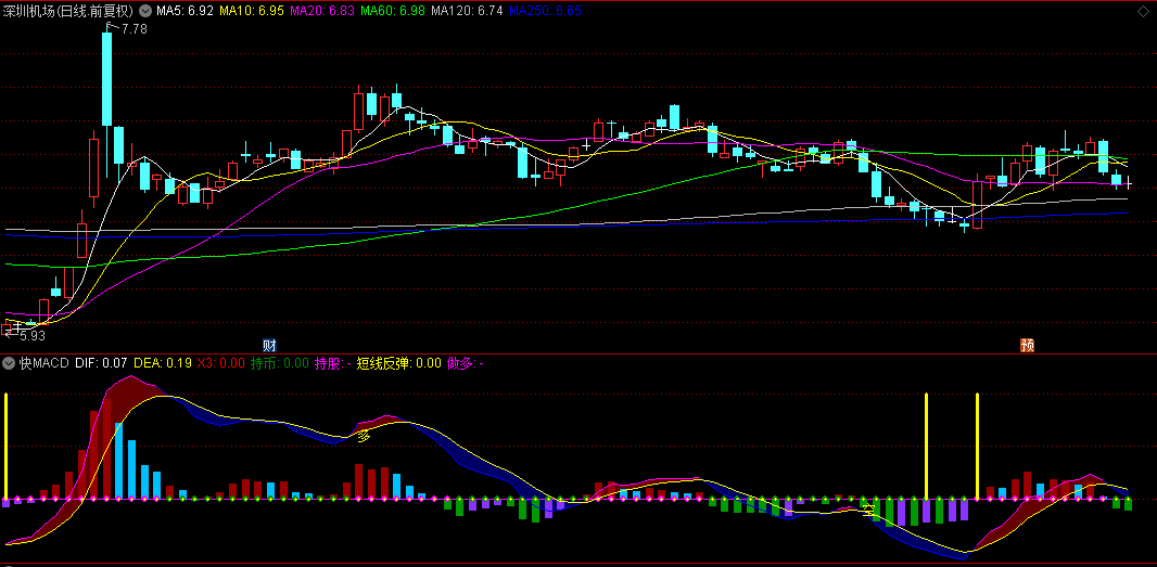 通达信【快MACD】副图指标，比原版MACD更快金叉死叉和背离，比原作快得多！