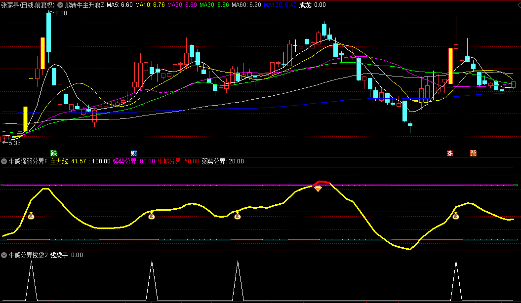 通达信【熊转牛主升浪】主图/副图/选股指标，有效突破牛熊分界线，见底向上攀升！