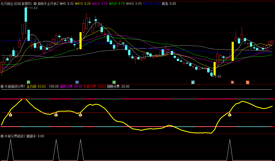 通达信【熊转牛主升浪】主图/副图/选股指标，有效突破牛熊分界线，见底向上攀升！