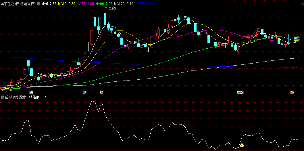 通达信【反弹情绪爆发点】副图/选股指标，爆发点买入，不破5日线可耐心持有！