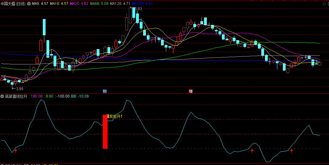 含红柱爆发拉升信号的底部直线拉升副图公式
