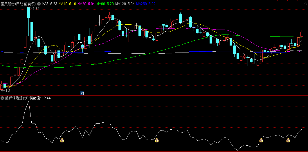 通达信【反弹情绪爆发点】副图/选股指标，爆发点买入，不破5日线可耐心持有！