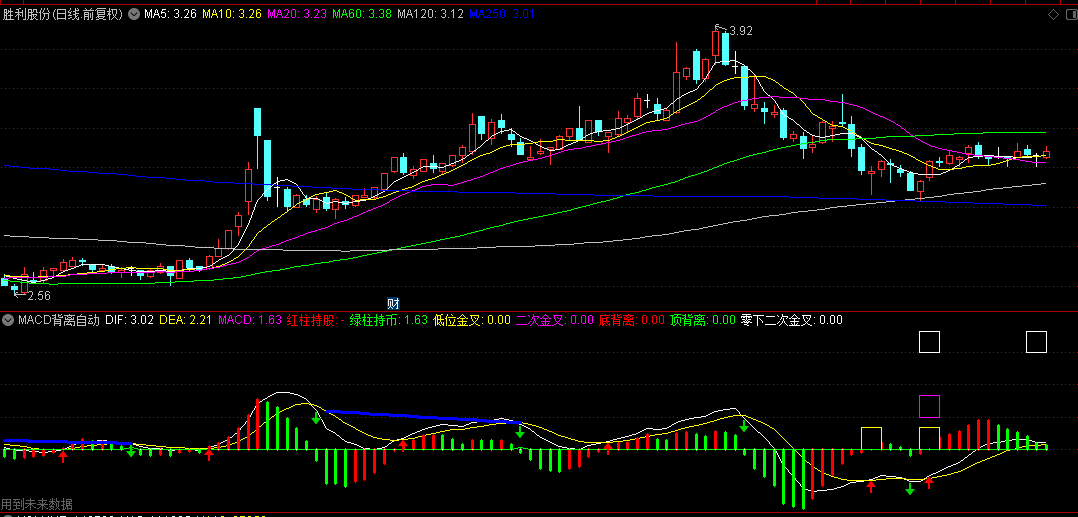 基于MACD和量能原理的【MACD背离自动画线V】副图指标，快速识别市场变化和交易信号！