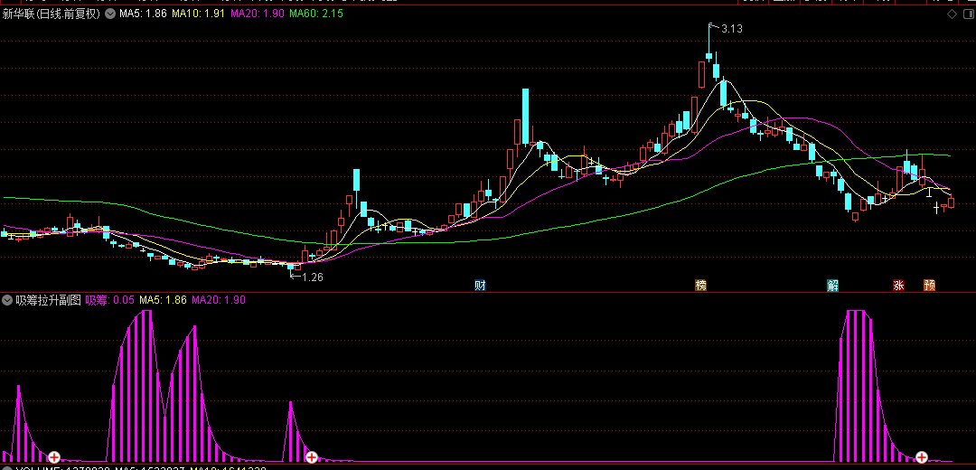 胜率86%以上【吸筹拉升】副图/选股指标，识别个股底部，真正的抄在底部，不追高！