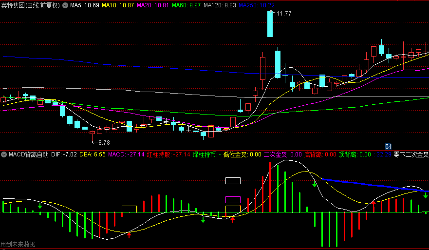 基于MACD和量能原理的【MACD背离自动画线V】副图指标，快速识别市场变化和交易信号！