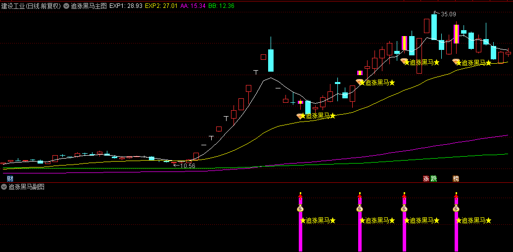 今选【追涨黑马轨道系统】主图/副图/选股指标，独创动态轨道机制，突破轨道上沿时自动触发预警！