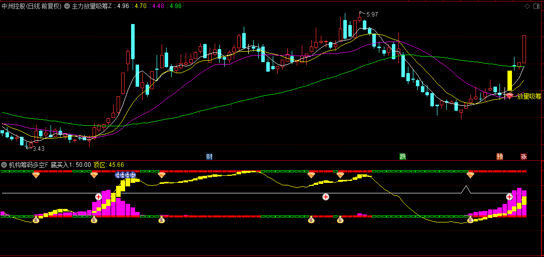 【机构筹码多空】副图和选股指标，筹码压力释放+动能金叉+超跌区共振=底部买入信号！