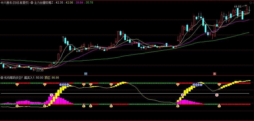 【机构筹码多空】副图和选股指标，筹码压力释放+动能金叉+超跌区共振=底部买入信号！