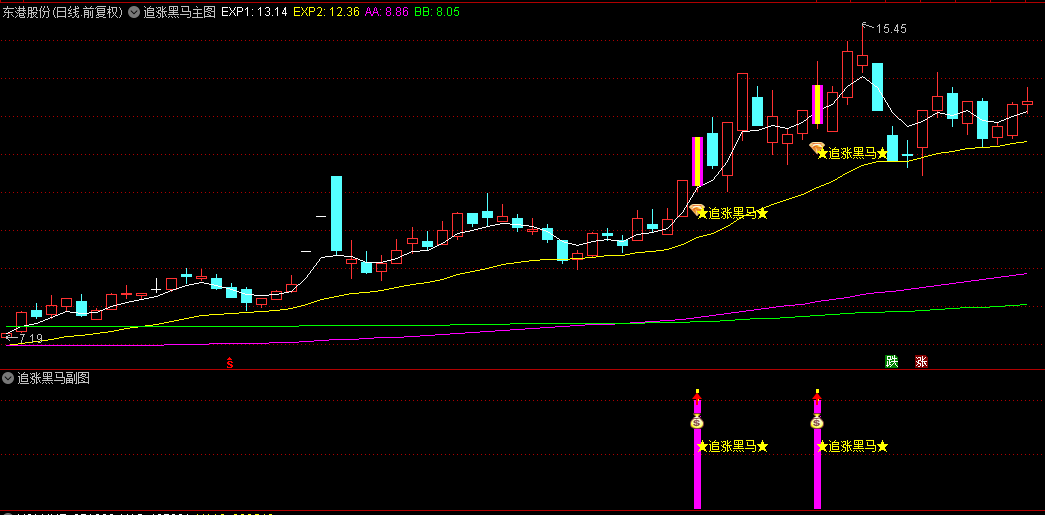 今选【追涨黑马轨道系统】主图/副图/选股指标，独创动态轨道机制，突破轨道上沿时自动触发预警！